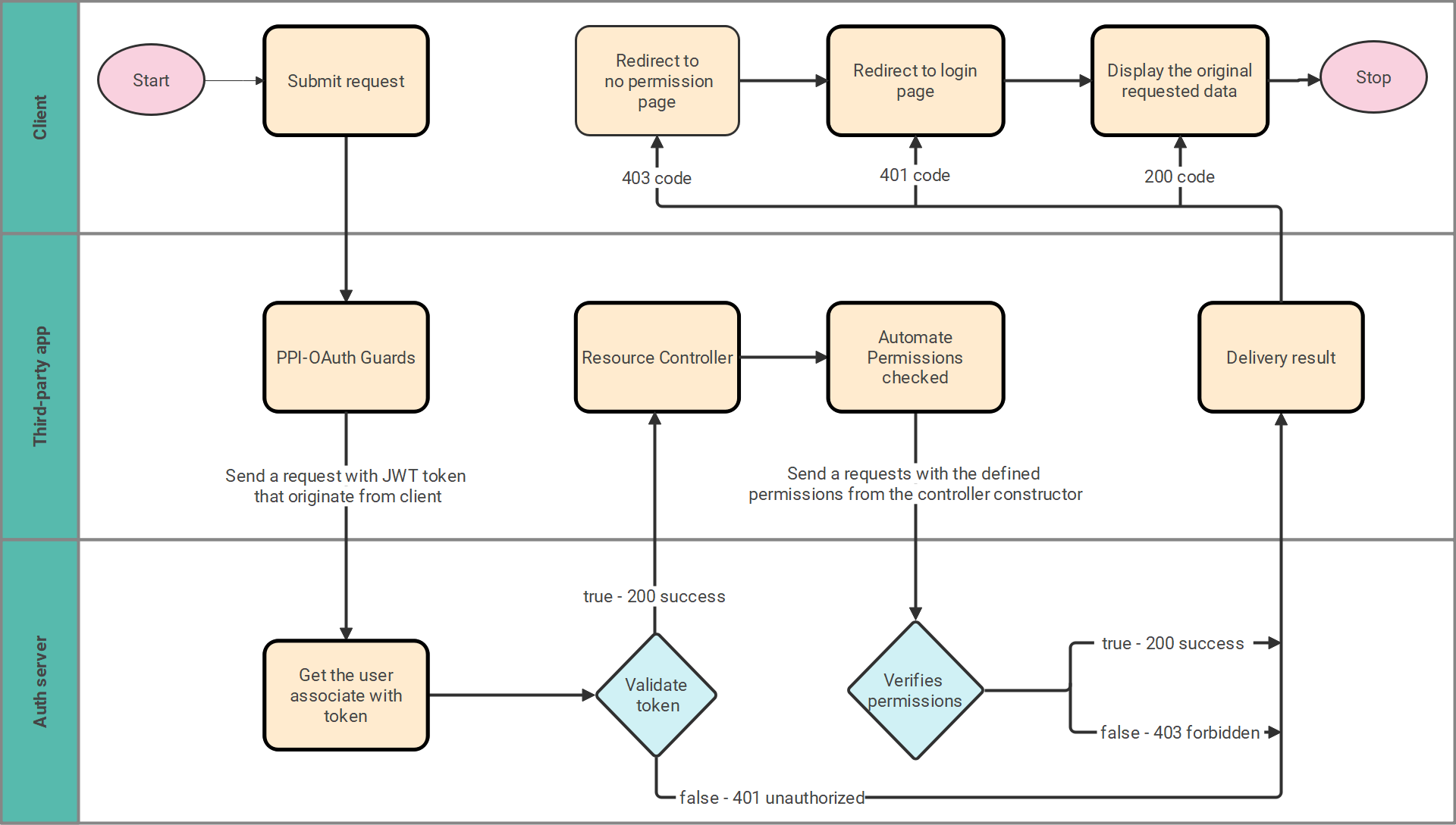 The diagram show the background/behind the scenes process 
application runtime process with oauth server