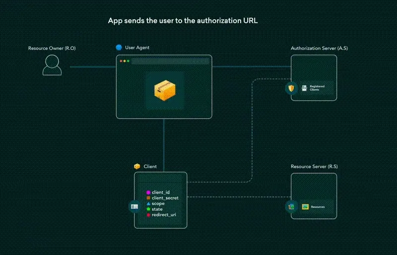 An animation represent the OAuth 2.0 Authorization code flows