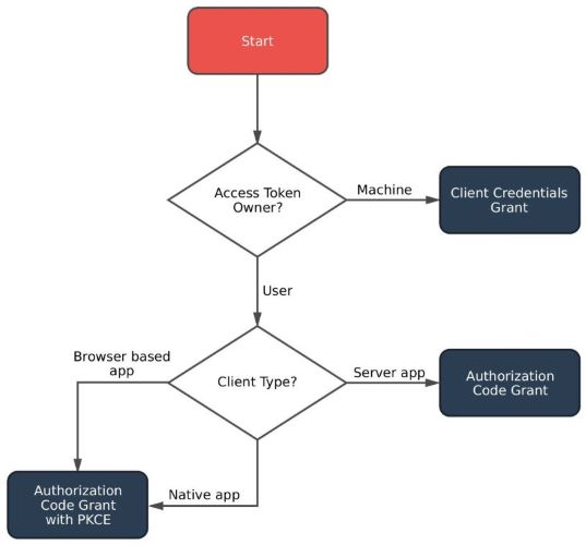 Grant Grant types diagram